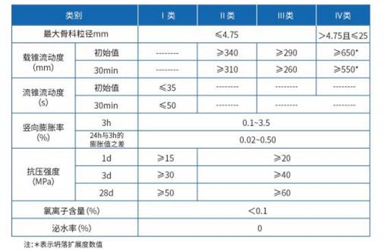 灌漿料標準